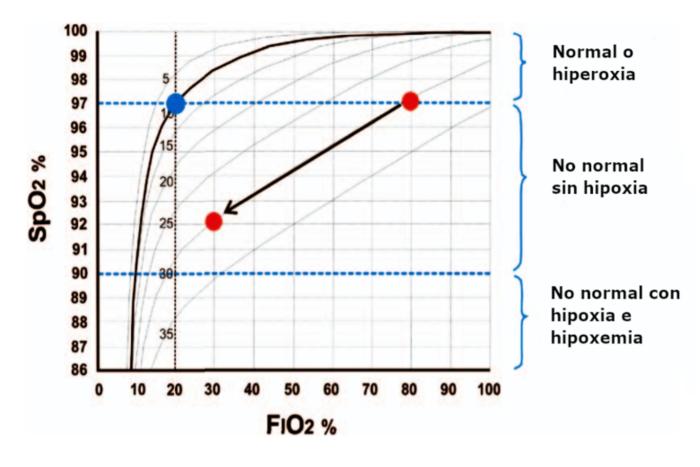 Figura 2. Diagrama SPO2-FiO2 adaptado de Tusman et al. 2017.