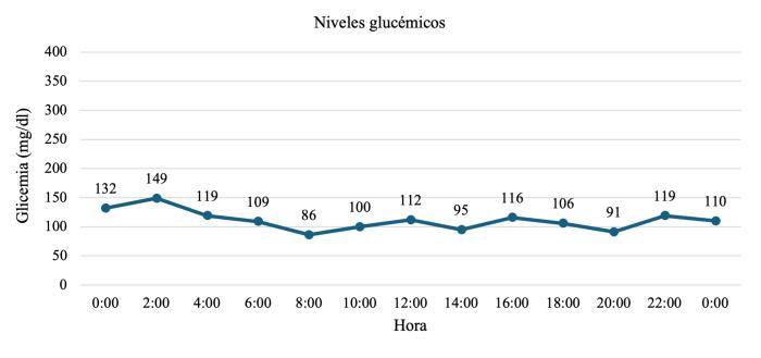 Figura 2. Curva glucémica de un gato diabético tras el consumo de una dieta rica en fibra dietéticas [fuente: archivo personal (2025)].
