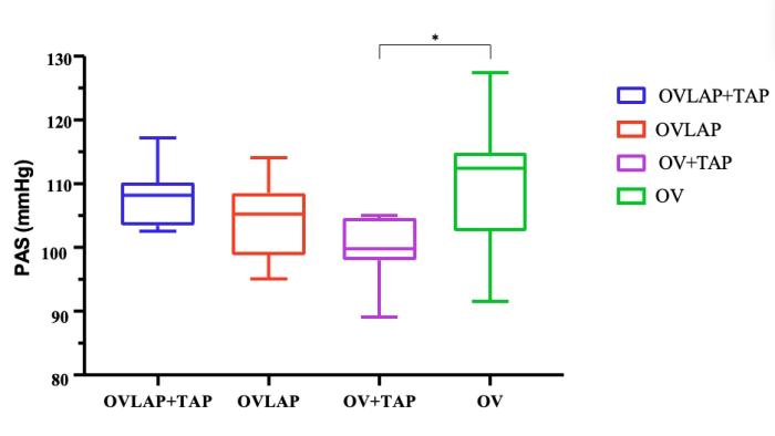 Figura 3. PAS registradas durante la monitorización en los procedimientos quirúrgicos de todos los grupos.