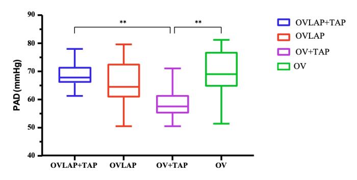 Figura 4. PAD registradas durante la monitorización en los procedimientos quirúrgicos de todos los grupos.