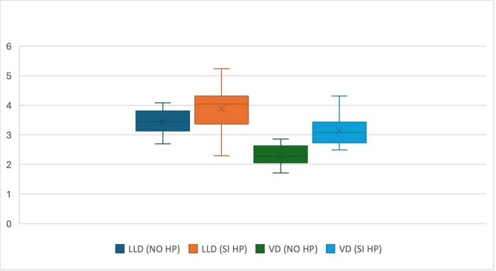 Distribuci&oacute;n del &iacute;ndice cardiovertebral derecho (VRHi) en proyecciones radiogr&aacute;ficas latero-lateral derecha (LLD) y ventro-dorsal (VD) en perros con y sin hipertensi&oacute;n pulmonar (HP) secundaria a infecci&oacute;n por Dirofilaria immitis. Se observa una elevaci&oacute;n significativa de los valores de VRHi en ambas proyecciones en el grupo con hipertensi&oacute;n pulmonar (p < 0.05). Los valores est&aacute;n representados mediante gr&aacute;fico de boxplot, que indica mediana, cuartiles y rango.