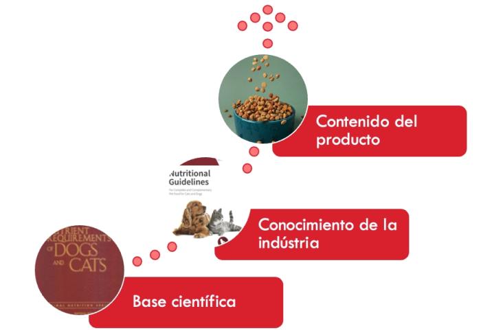 Figura 2. Niveles de un nutriente establecidos por diferentes estamentos.