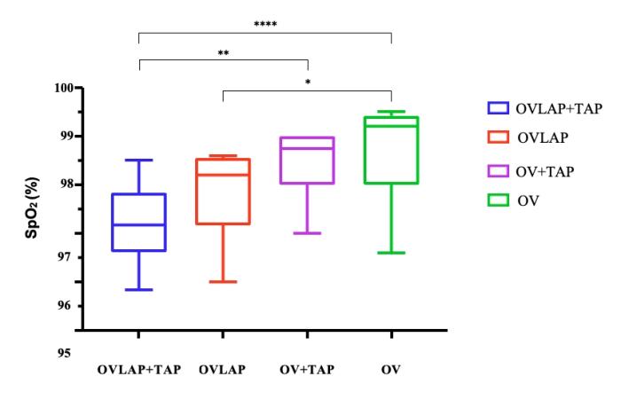 Figura 6. SpO2 registradas durante la monitorización en los procedimientos quirúrgicos de todos los grupos.
