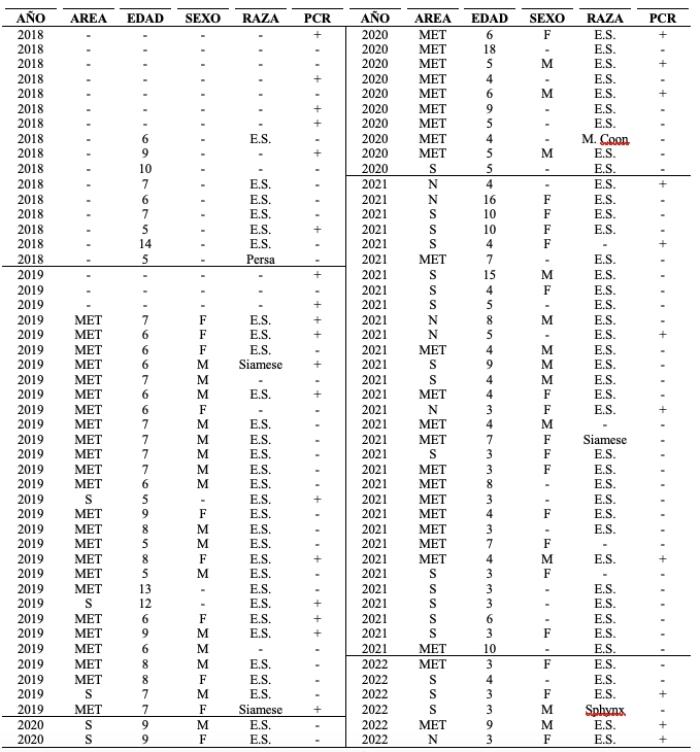 Tabla 1. Lista de muestras analizadas y los resultados obtenidos por PCR. El área considera la Isla de Tenerife dividida en tres secciones: MET = Área Metropolitana (Santa Cruz, La Laguna, El Rosario y Tegueste); N = Norte (desde Tacoronte hasta Buenavista) y S = Sur (desde Candelaria hasta Santiago del Teide). SEXO: H = Hembra y M = Macho. RAZA: E.S. = Europeo de Pelo Corto. Los guiones indican que no se proporcionó información en la solicitud de análisis para ese gato en particular.