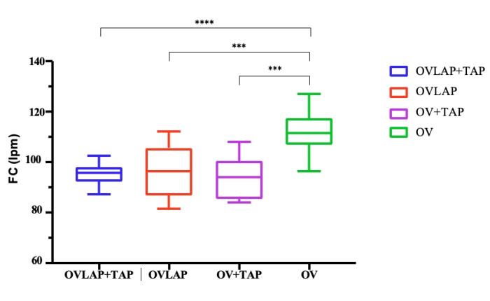 Figura 2. FC registradas durante la monitorización en los procedimientos quirúrgicos de todos los grupos.
