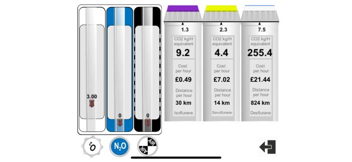 Figura 6. (A) Captura de pantalla de la aplicación para móvil Anaesthesia Impact Calculator mostrando la huella de carbono generada por distintos agentes inhalatorios con un flujo de gas fresco (FGF) de 3 l/min. Se evidencian diferencias significativas en el impacto ambiental según el agente inhalatorio utilizado. (B) Al reducir el FGF a 1 l/min, la aplicación muestra una disminución considerable en las emisiones de CO₂e para todos los agentes. Esta herramienta permite visualizar de forma práctica cómo pequeñas modificaciones en la técnica anestésica pueden traducirse en una menor huella ambiental.