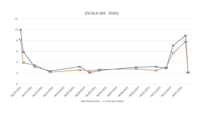 Figura 6. Gráfico de evolución en la: Visual analogic Scale (VAS) y Dinamic Visual Analogic Scale (DiVAS) utilizadas por el autor.