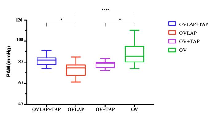 Figura 5. PAM registradas durante la monitorización en los procedimientos quirúrgicos de todos los grupos.