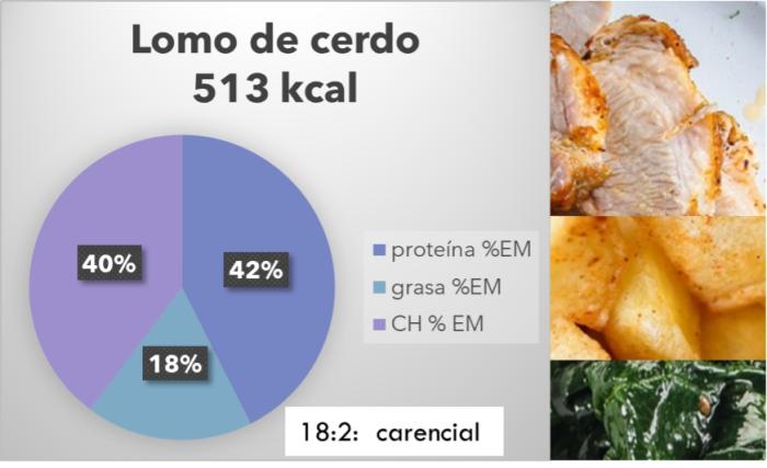Figura 2. Ejemplo de un cambio en un ingrediente en una receta casera y sus consecuencias en la composición nutricional de la ración final. Se muestra la variación en el aporte de calorías y la composición en macronutrientes además de las potenciales carencias de una misma ración usando (A) lomo de cerdo o (B) pierna de cerdo en las mismas cantidades, cocinadas de la misma forma.