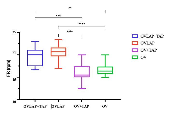 Figura 7. FR registradas durante la monitorización en los procedimientos quirúrgicos de todos los grupos.