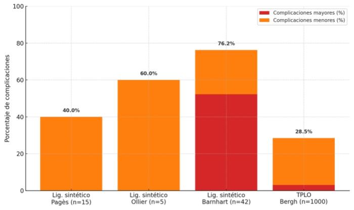 Figura 5. Frecuencia relativa de las complicaciones en función de las técnicas y del estudio (elaboración propia).