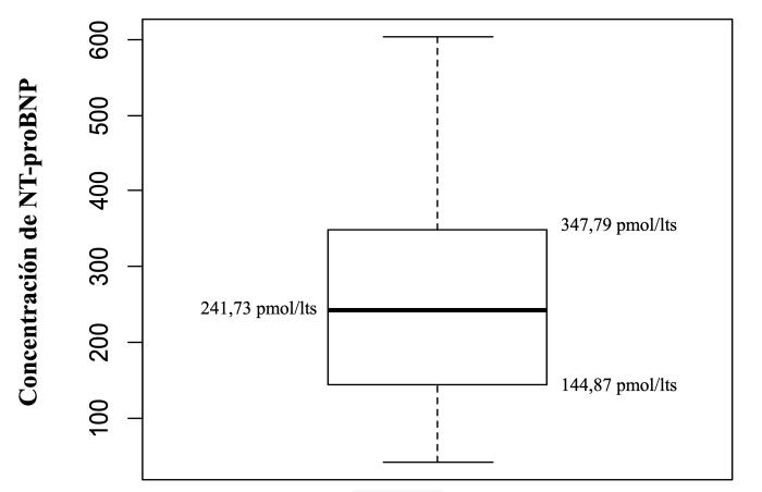Figura 1. Diagrama de caja que muestra la distribución levemente asimétrica de la variable hacia los límites superiores, la ausencia de valores atípicos.