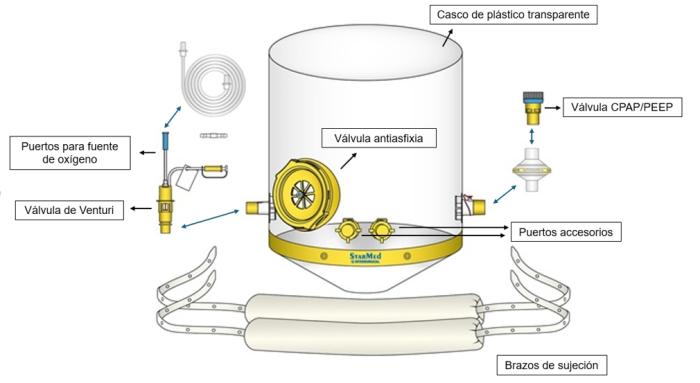 Figura 1. Esquema de los componentes de un casco CPAP. Esquema extraído de la ficha técnica del casco CPAP StarMed CaStar.