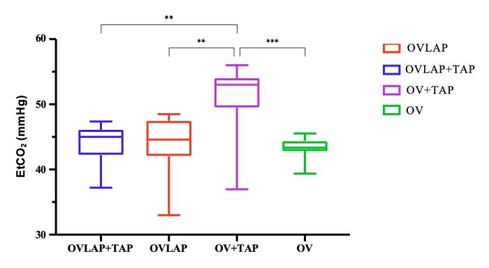 Figura 8. EtCO2 registradas durante la monitorización en los procedimientos quirúrgicos de todos los grupos.