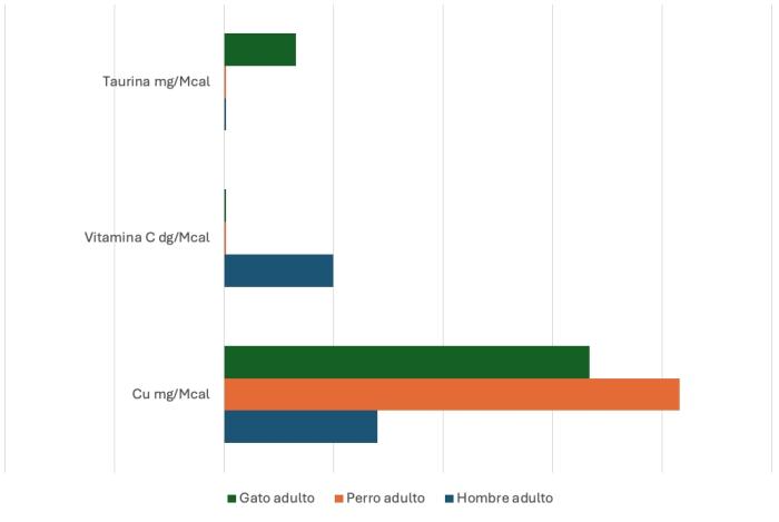 Figura 1. Requerimientos en diferentes nutrientes por 3 diferentes especies (adultos).