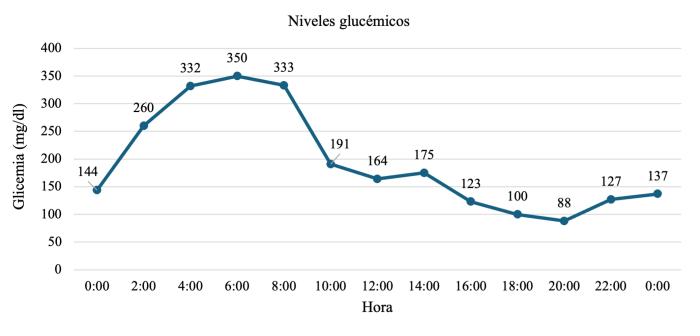 Figura 3. Curva glucémica de un gato diabético en la primera semana de consumo de una dieta rica en fibra dietéticas [fuente: archivo personal (2025)].