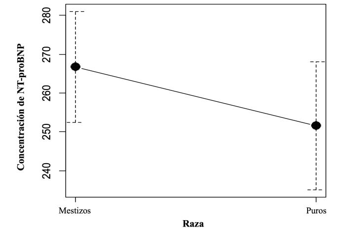 Figura 6. Plot para comparación de medias de las concentraciones de NT-proBNP entre perros de raza pura y mestizos o sin raza definida (p = 0.487).