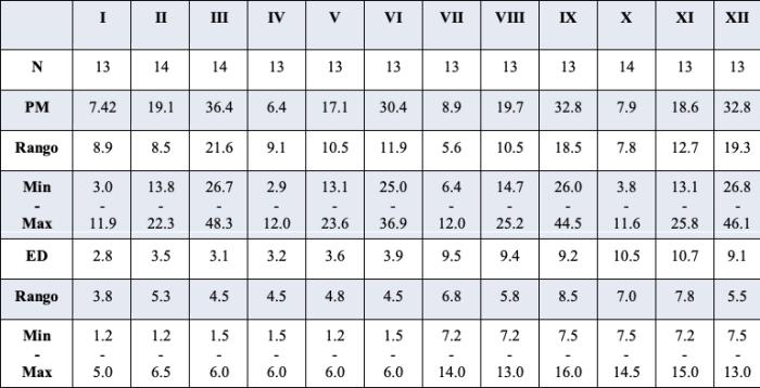 Tabla 1. Edad, sexo y talla de c/u de los 12 grupos incluidos en el estudio. N. Número de individuos por grupo. PM. Peso promedio. ED: Edad Promedio. Min - Max: Valores mínimos y máximos. I, II, III, VII, VIII y IX. Hembras. IV, V, VI, X, XI y XII. Machos.