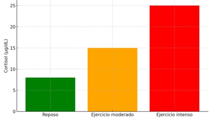 Figura 2. Variación de los niveles de cortisol en caballos según la intensidad del ejercicio.