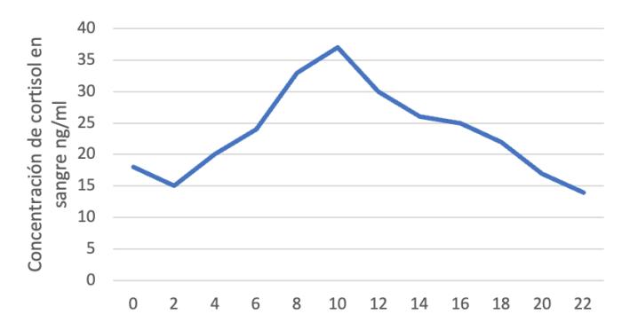 Figura 1. Concentración de cortisol en suero en 24 h8.
