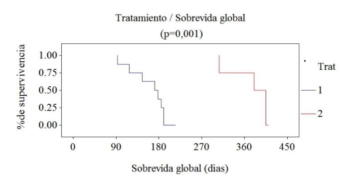 Figura 1. Sobrevida global en relación con el tratamiento. Tratamiento 1 (convencional): 170 días. Tratamiento 2 (alternativo): 400 días.