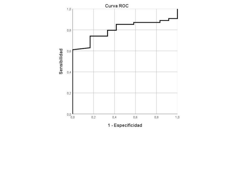 Figura 1. Curva ROC obtenida al valorar el recuento plaquetario como predictor de hipertensión sistématica. El área bajo la curva ROC fue de 0,802 (IC 95% 0,698-0,907).