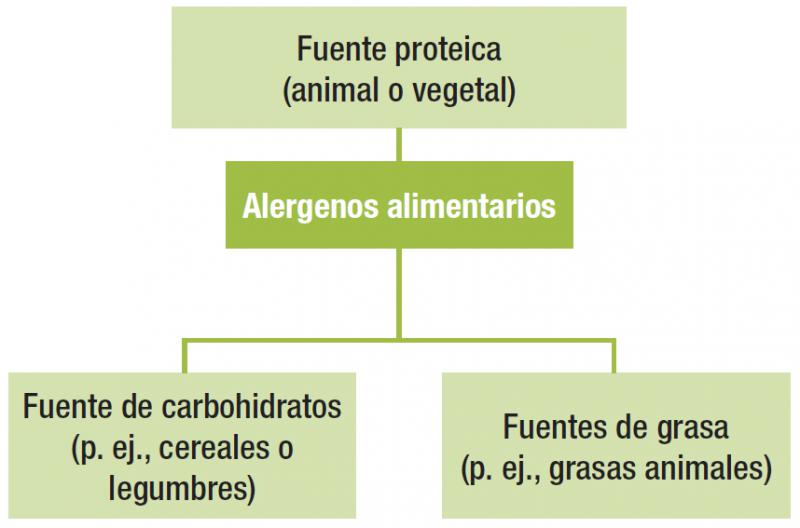 Figura 1. Origen de los alergenos alimentarios.
