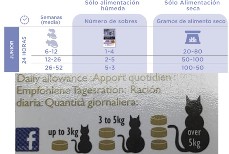 Figura 12.Ejemplos de guías de alimentación en el etiquetaje de productos para perros y gatos.