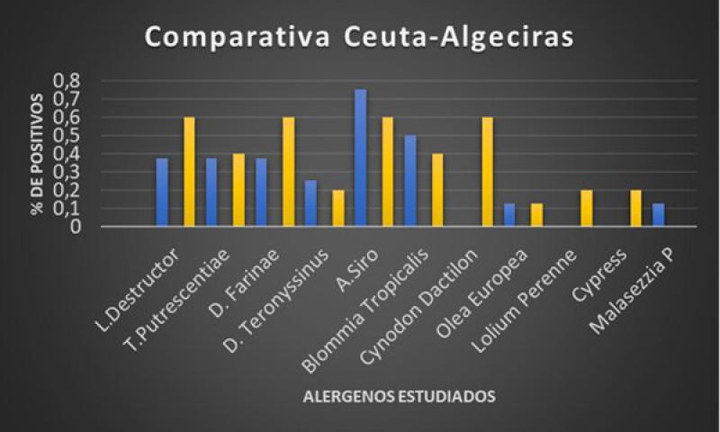 Figura 13. Gráfico comparativo Ceuta- Algeciras