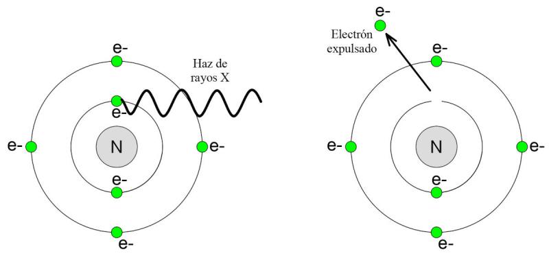 Figura 18. Ionización de un átomo.