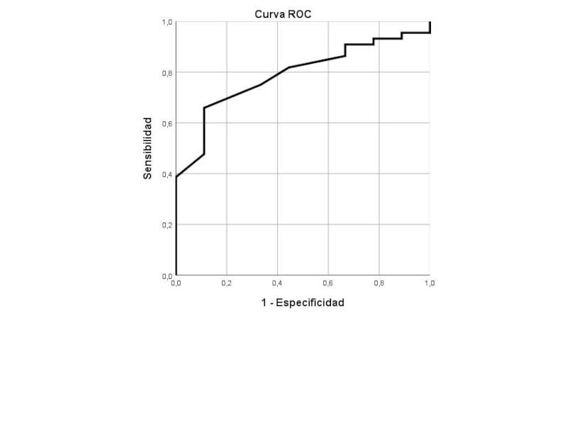 Figura 2. Curva rOC obtenida al valorar las concentraciones de potasio com predictor de hipertensión sistémica. El área bajo la curva rOC fue de 0,789 (IC 95% 0,655-0,953).