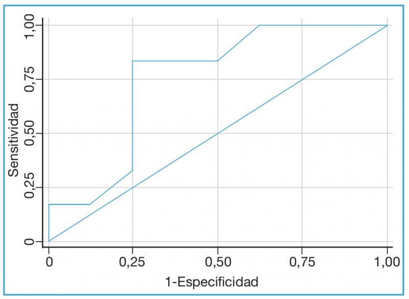 Figura 2. Curva tipo Receiver Operating Characteristic (ROC) para el SOFA vet. El área bajo la curva ROC fue de 0,792 (Intervalo de confianza 95%: 0,563-1).