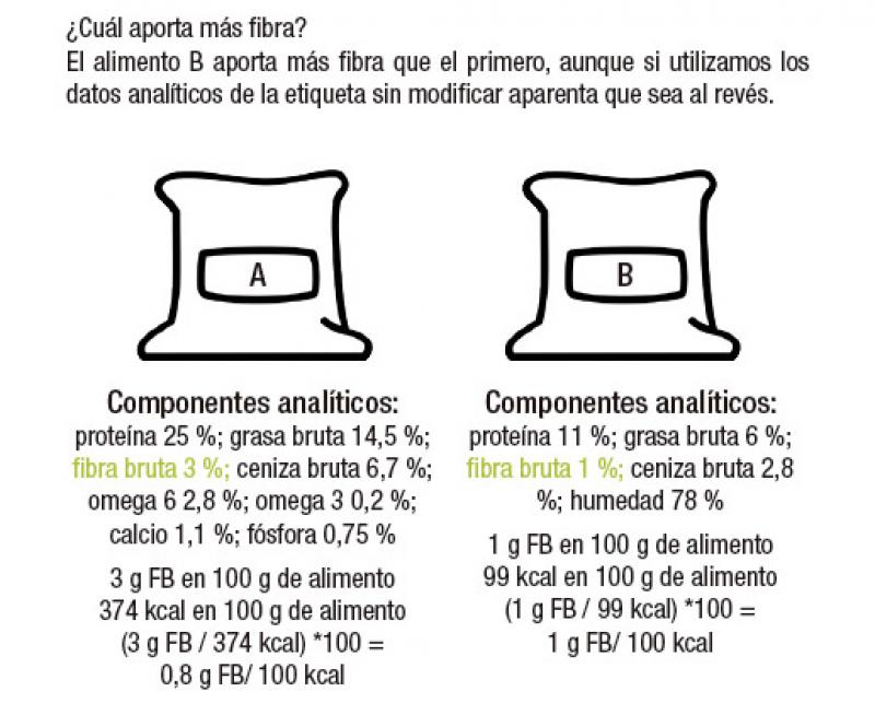 Figura 2. Ejemplo del paso del contenido en fibra bruta de dos alimentos de porcentaje en materia fresca a base energética (g/100 kcal) para comparar su contenido. FB: Fibra Bruta