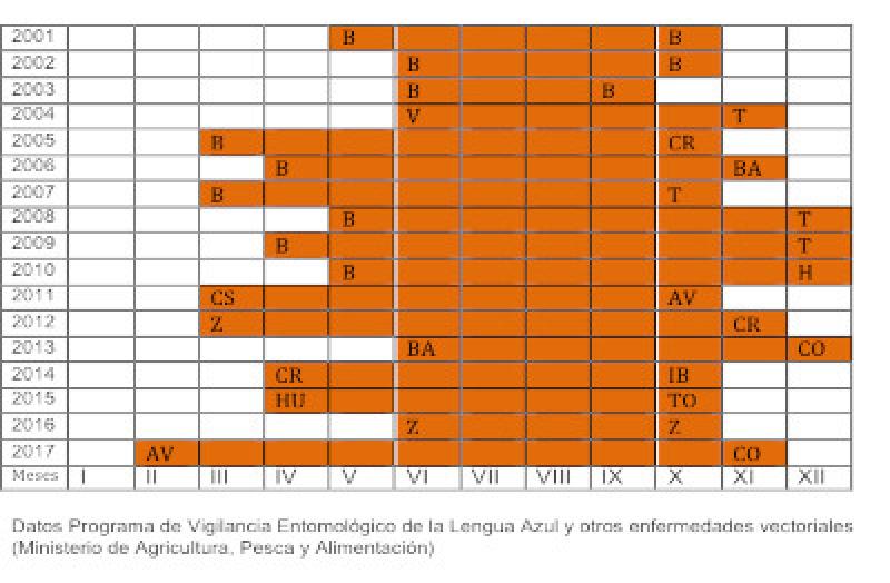 Figura 3. Periodo anual de actividad voladora de Flebotomos adultos detectado en el Programa de Vigilancia Entomológico de vectores del MAPA.