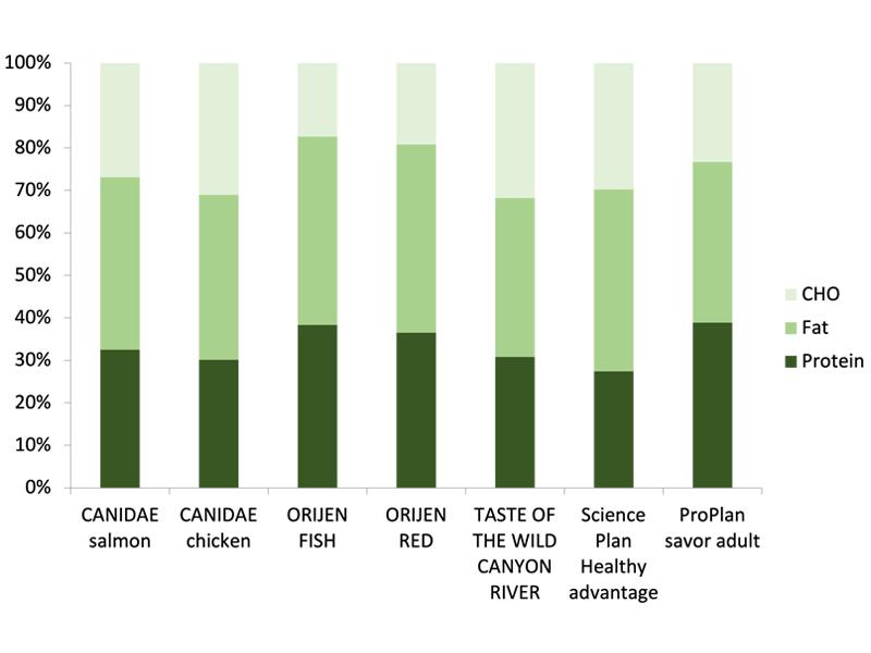 Figura 4. Ejemplo de distribución calórica (% energía metabolizable) de cinco alimentos comerciales para gatos secos sin cereales vs dos alimentos secos (usando información de etqiuetaje).