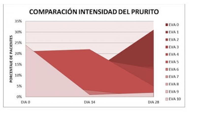 Figura 4. Fluctuación de la intensidad de los niveles EVA de prurito desde el día 0 al día 28 de tratamiento con oclacitinib de los pacientes en estudio.