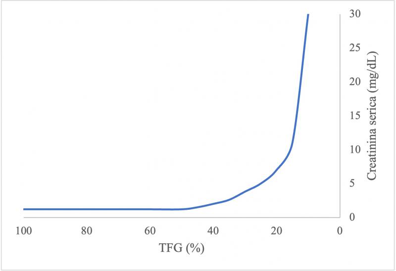 Figura 4. Relación curvilínea entre la creatinina sérica y la tasa de filtración glomerular (TFG).