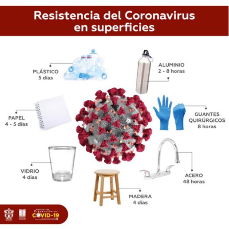 Figura 5. Persistencia del Coronavirus en distintas superficies.