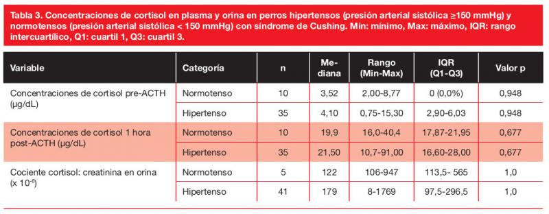 Tabla 3. Concentraciones de cortisol en plasma y orina en perros hipertensos (presión arterial sistólica ?150 mmHg) y normotensos (presión arterial sistólica