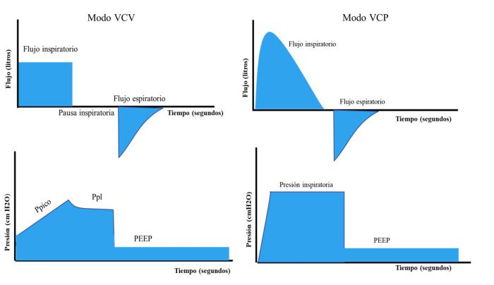 Figura 1. Curvas presión-tiempo (arriba) y flujo-tiempo (abajo) de los modos ventilatorios VCV y VCP.